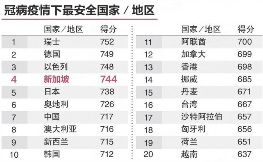 英国智库全球防疫评估排行榜 疫情下最安全国家新加坡