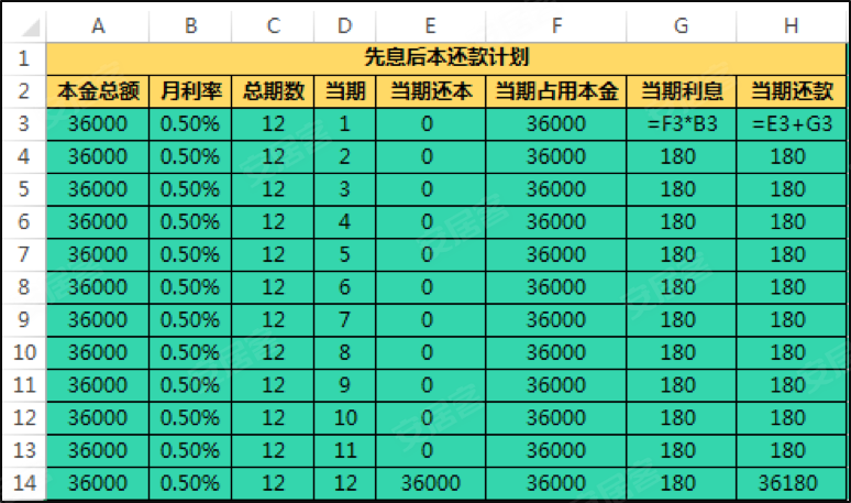 先息后本,顾名思义就是每一期只还利息,最后一期一次性归还所有本金.