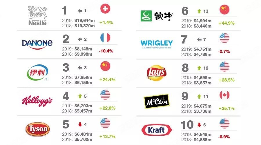 附件二: 2019全球食品飲料集團綜合品牌價值十強