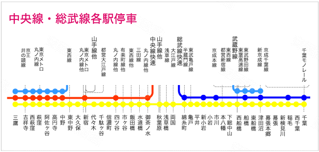 35㎡ 【建造年份】 1985年 总武线会经过秋叶原,新宿,吉祥寺,最终到达