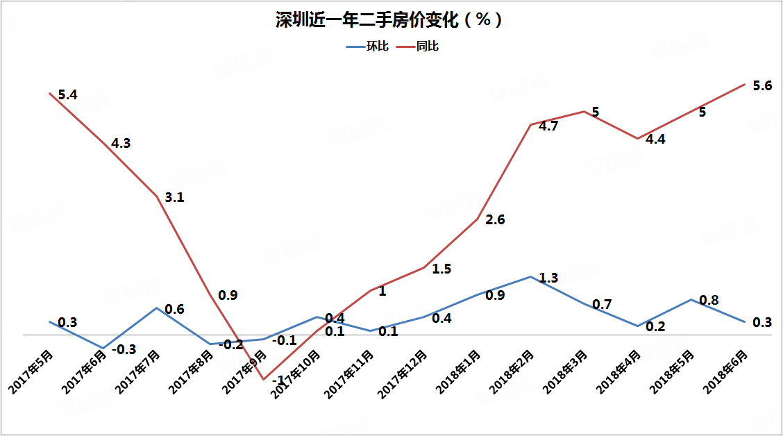 3个百分点;         同比方面深圳房价自2017年7月出现下跌以来,只有