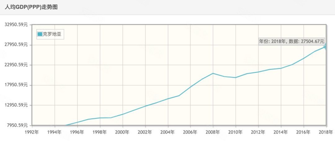 克羅地亞歷年人均gdp(購買力平價計) 數據:快易理財網