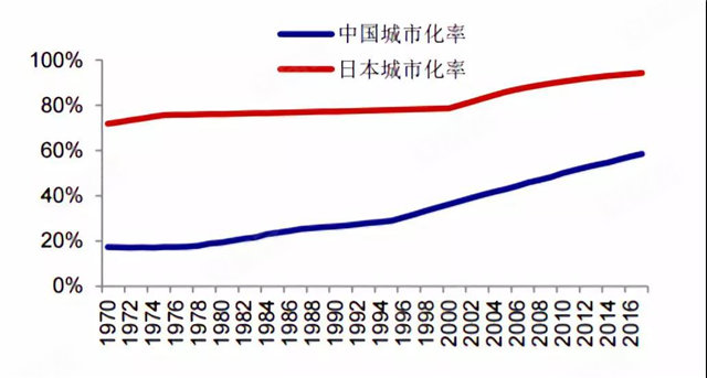 二戰後至1975年的30年間,日本經濟發展迅猛,年均城市化率增長達1.