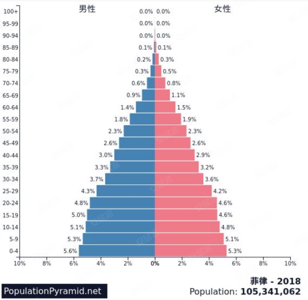 其中,从人口平均年龄上看,菲律宾是最年轻的国家,人口主力年龄仅为