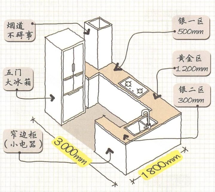 tips9:冰箱选择多门款 冰箱尺寸的确定,对于厨房功能布局会有很大的